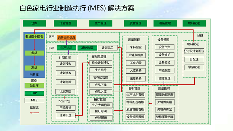 家电行业ERP解决方案