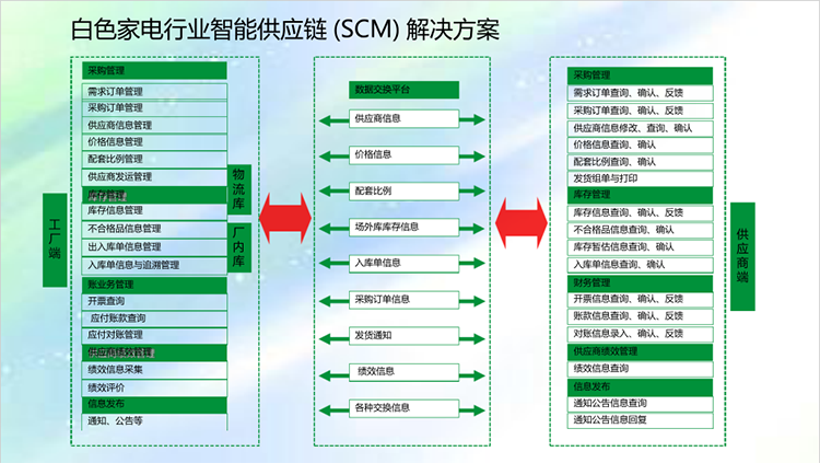 家电行业ERP解决方案