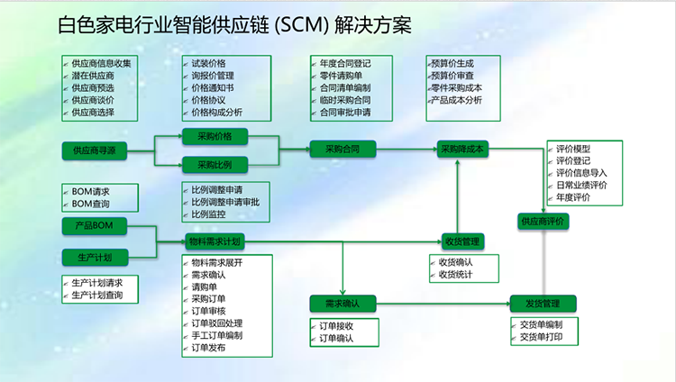 家电行业ERP解决方案