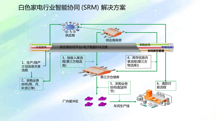 家电行业ERP解决方案