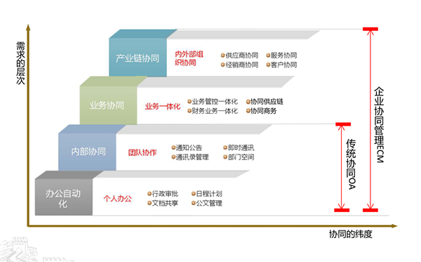 物流行业协同管理