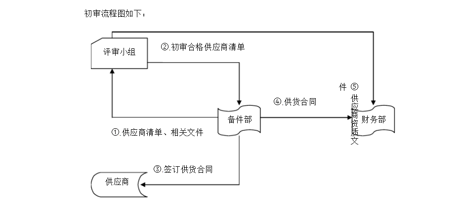 供应商资质