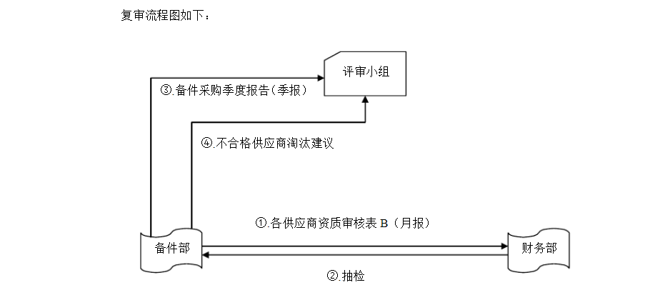 供应商资质